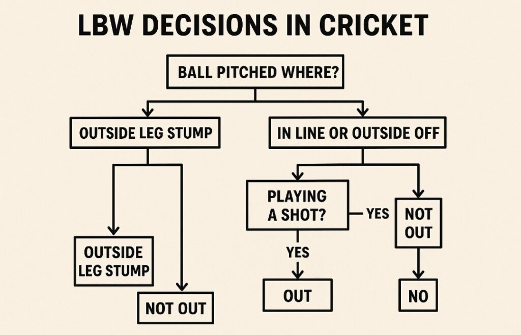 LBW Decision Flowchart